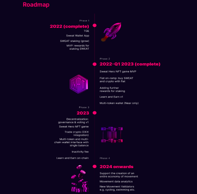sweatcoinのロードマップ